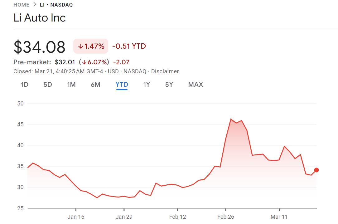 Li Auto cuts guidance for Q1 deliveries due to lower-than-expected order intake