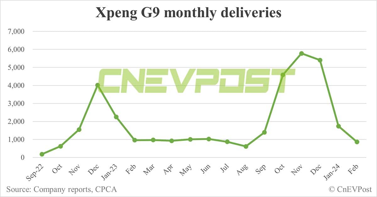 Xpeng extends promotion for G9 with bigger incentives