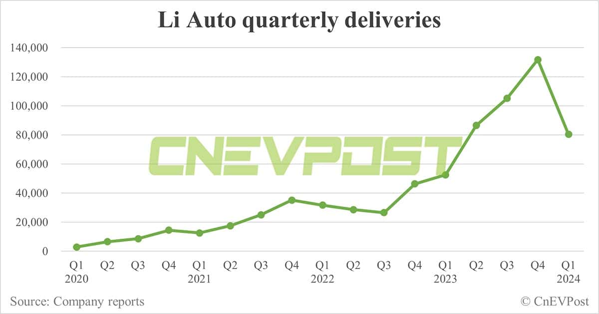 Li Auto delivers 28,984 cars in Mar, Q1 deliveries exceed slashed guidance