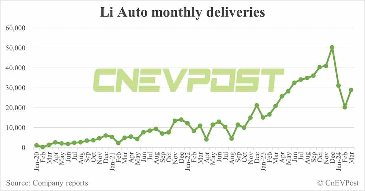 Li Auto delivers 28,984 cars in Mar, Q1 deliveries exceed slashed guidance