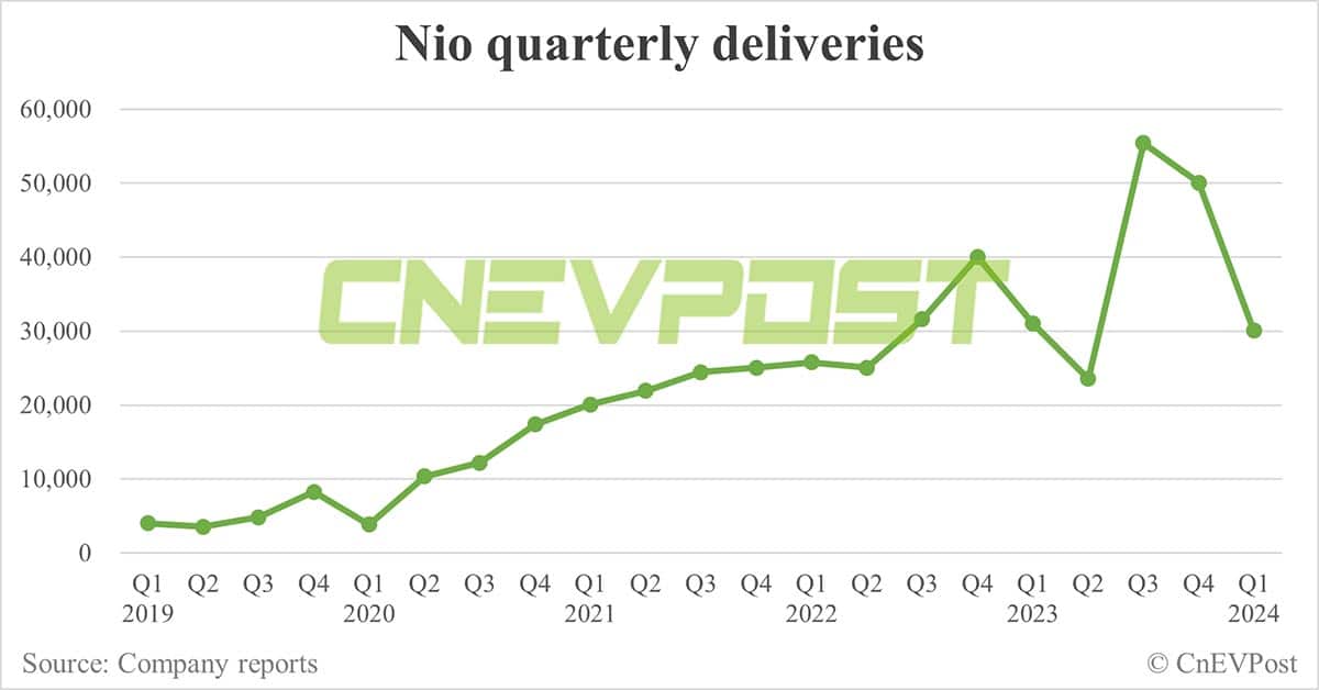 Nio delivers 11,866 cars in Mar, Q1 deliveries meet reduced guidance