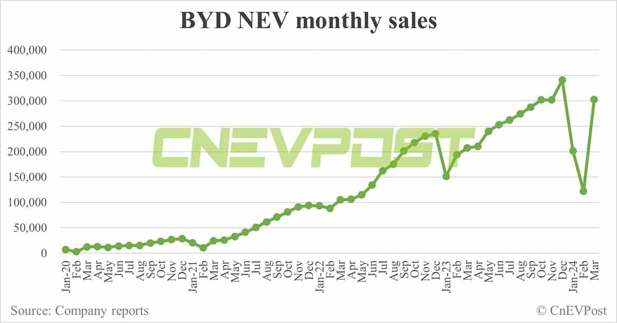 BYD sells 302,459 NEVs in Mar, 2nd-highest on record