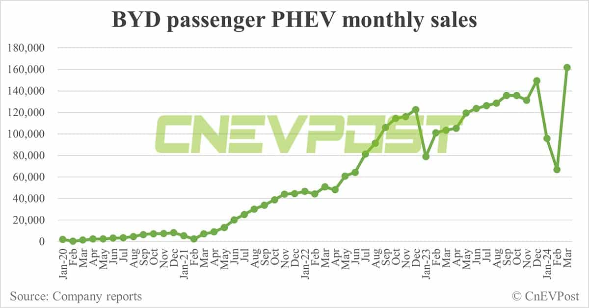 BYD sells 302,459 NEVs in Mar, 2nd-highest on record