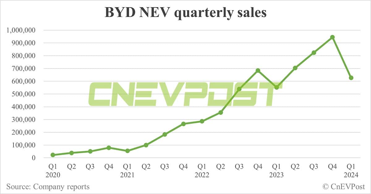 BYD sells 302,459 NEVs in Mar, 2nd-highest on record