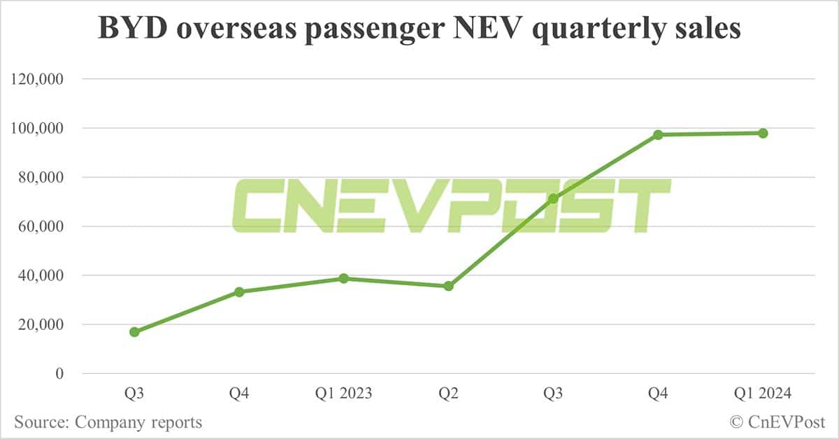 BYD sells 302,459 NEVs in Mar, 2nd-highest on record