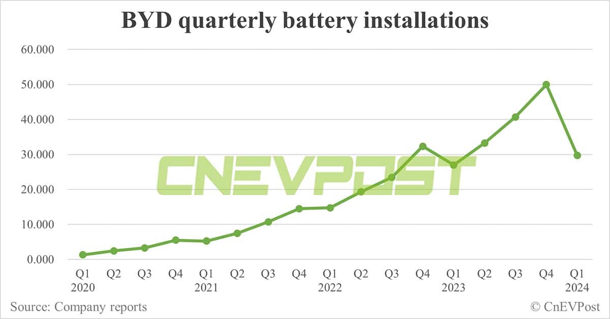 BYD sells 302,459 NEVs in Mar, 2nd-highest on record