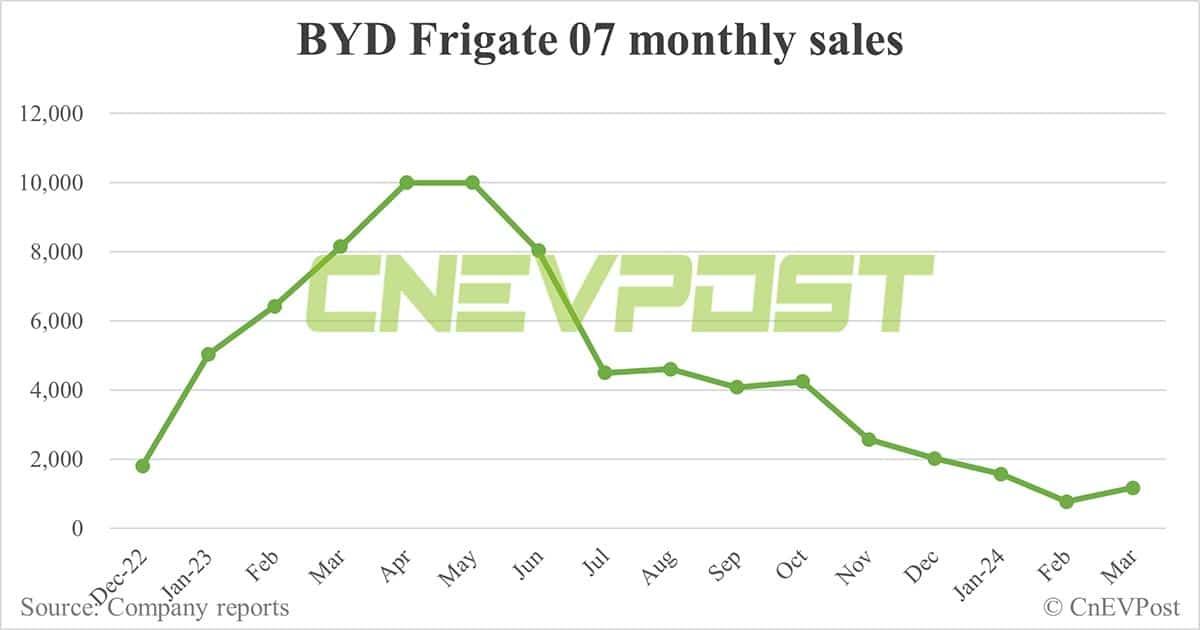 BYD Mar sales breakdown: Song 78,490 units, Qin 40,569