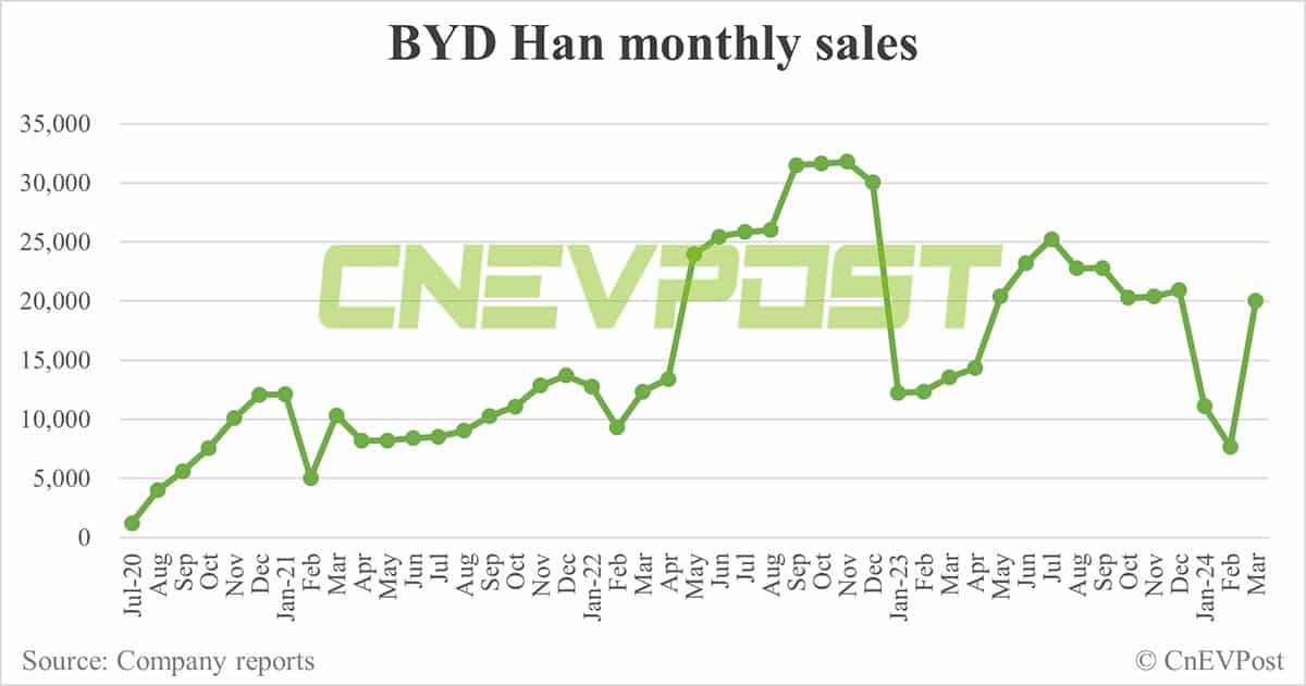 BYD Mar sales breakdown: Song 78,490 units, Qin 40,569