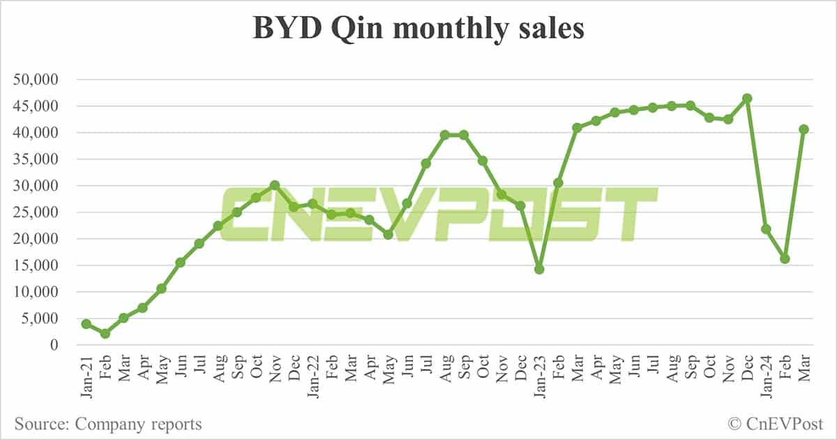 BYD Mar sales breakdown: Song 78,490 units, Qin 40,569