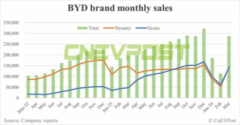 BYD targets 3.3 million sales for its Dynasty and Ocean series in 2024, report says