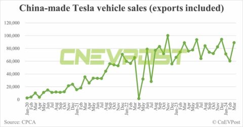 Tesla sells 89,064 China-made cars in Mar, up 47.5% from Feb