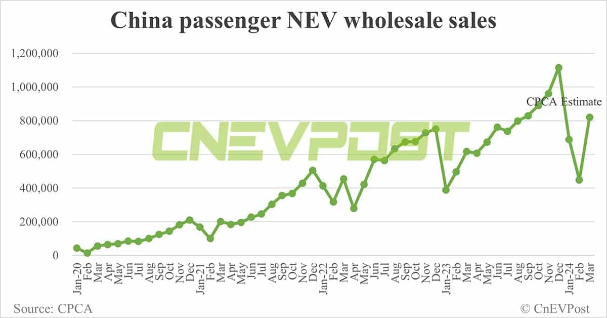 China's Mar NEV wholesale at 820,000, up 84% from Feb, CPCA estimates show