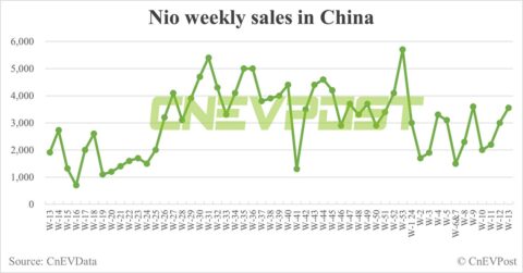 China EV sales for week ending Mar 31: Nio 3,550, Xpeng 2,050, Li Auto 7,990, Tesla 17,250