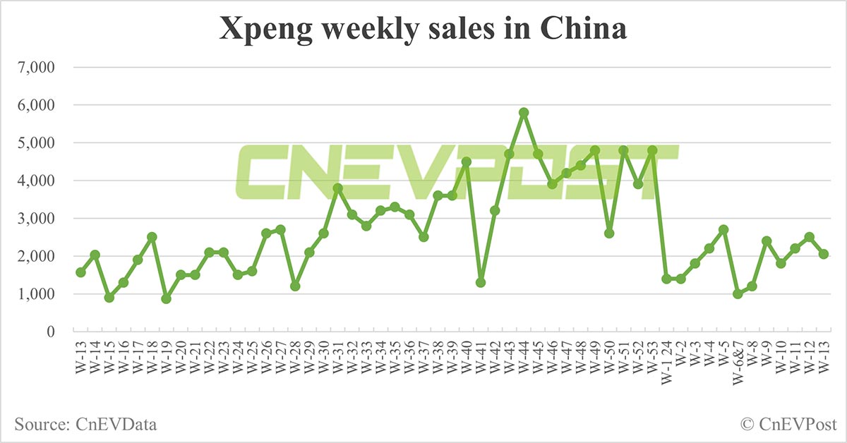 China EV sales for week ending Mar 31: Nio 3,550, Xpeng 2,050, Li Auto 7,990, Tesla 17,250