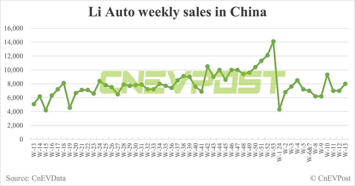 China EV sales for week ending Mar 31: Nio 3,550, Xpeng 2,050, Li Auto 7,990, Tesla 17,250