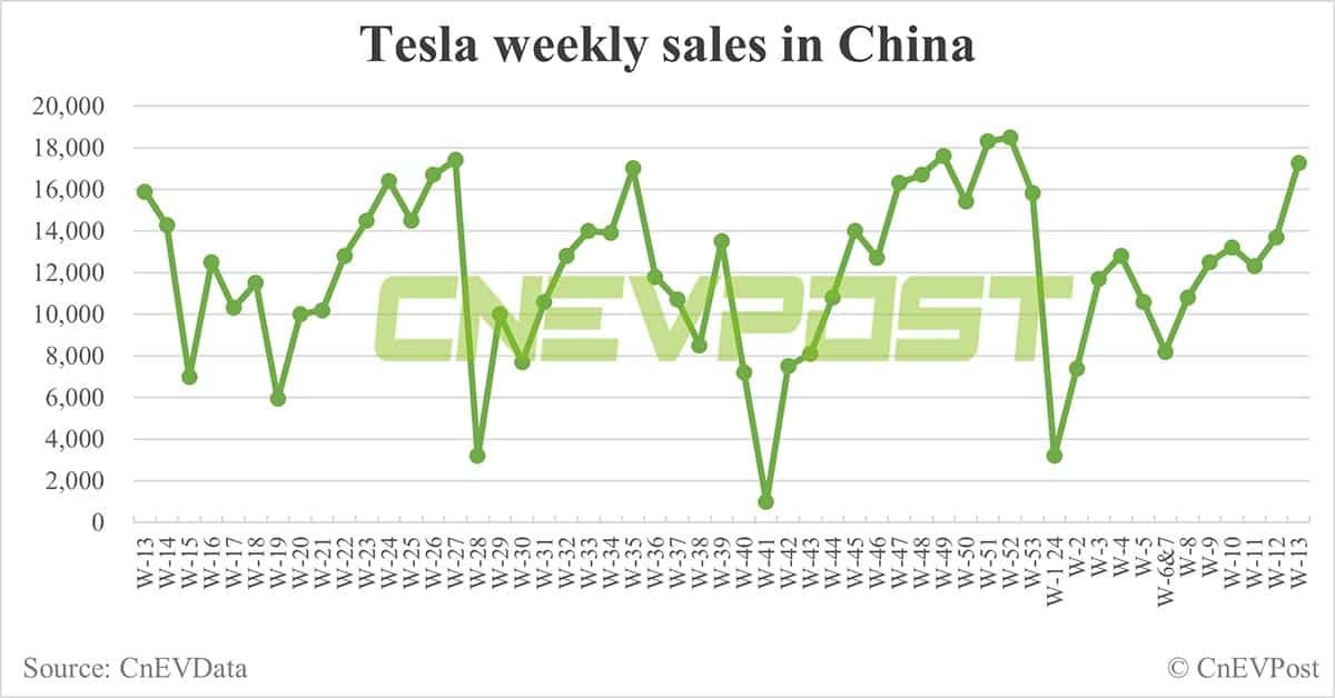 China EV sales for week ending Mar 31: Nio 3,550, Xpeng 2,050, Li Auto 7,990, Tesla 17,250