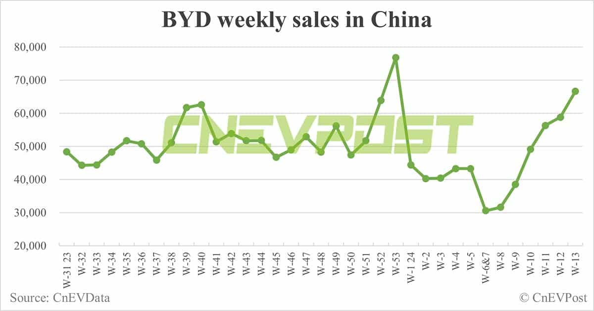 China EV sales for week ending Mar 31: Nio 3,550, Xpeng 2,050, Li Auto 7,990, Tesla 17,250
