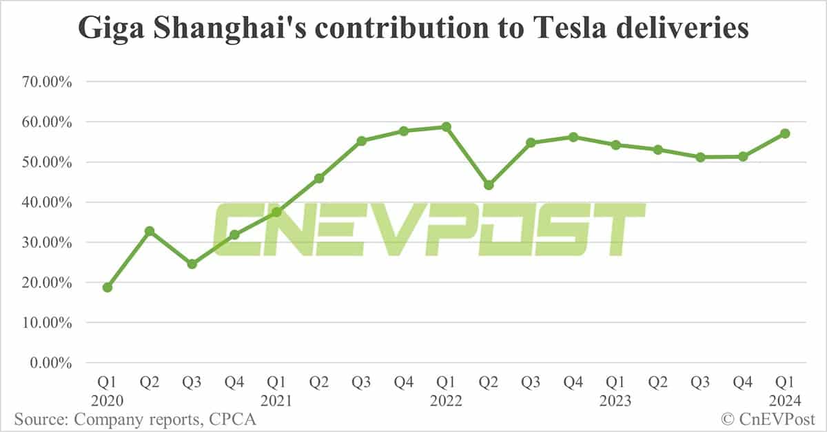 Tesla regains global BEV crown over BYD in Q1