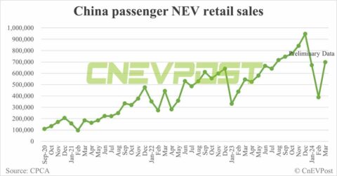 China's Mar NEV retail up 80% MoM to 698,000, preliminary CPCA data show