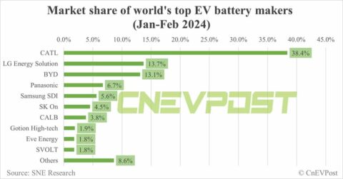 Global EV battery market share in Jan-Feb 2024: CATL 38.4%, BYD 13.1%