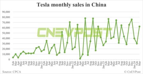 Tesla EV sales in China double to 62,398 in Mar