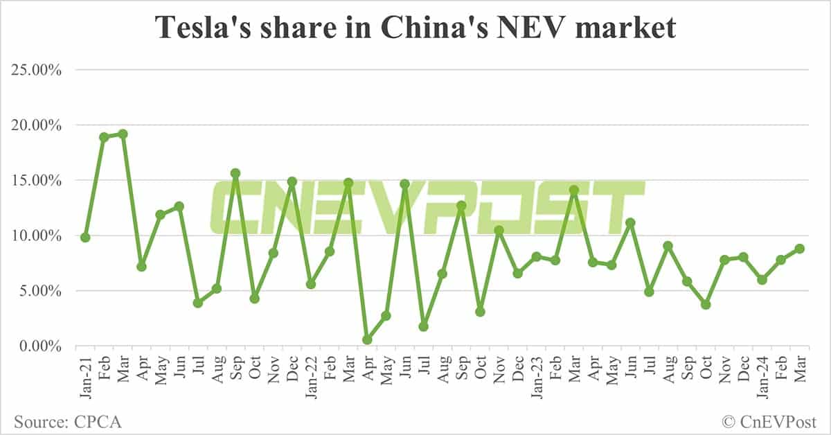 Tesla EV sales in China double to 62,398 in Mar