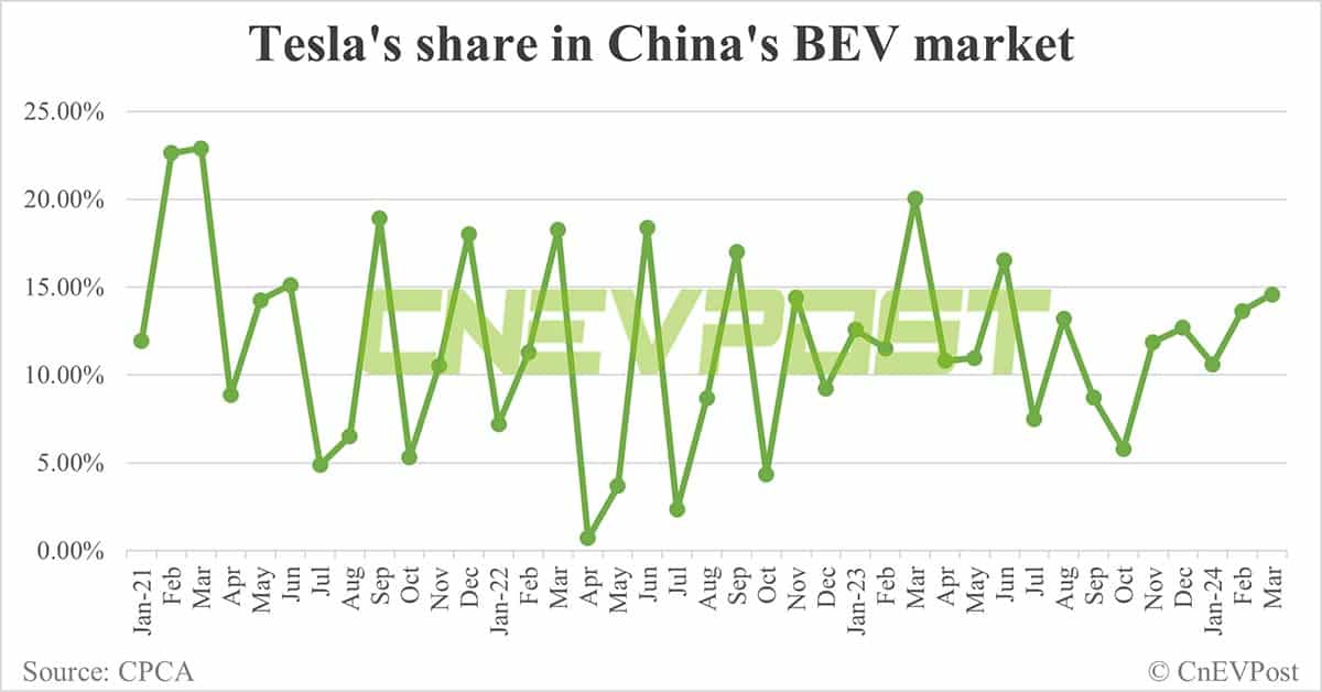 Tesla EV sales in China double to 62,398 in Mar