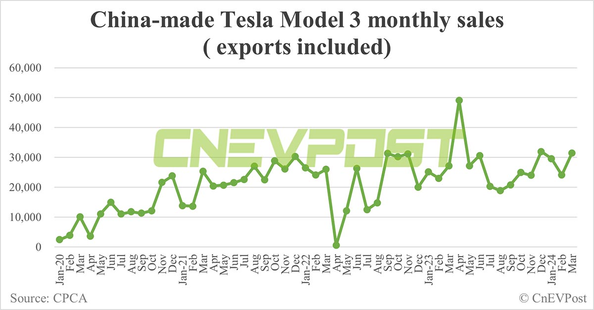 Tesla EV sales in China double to 62,398 in Mar