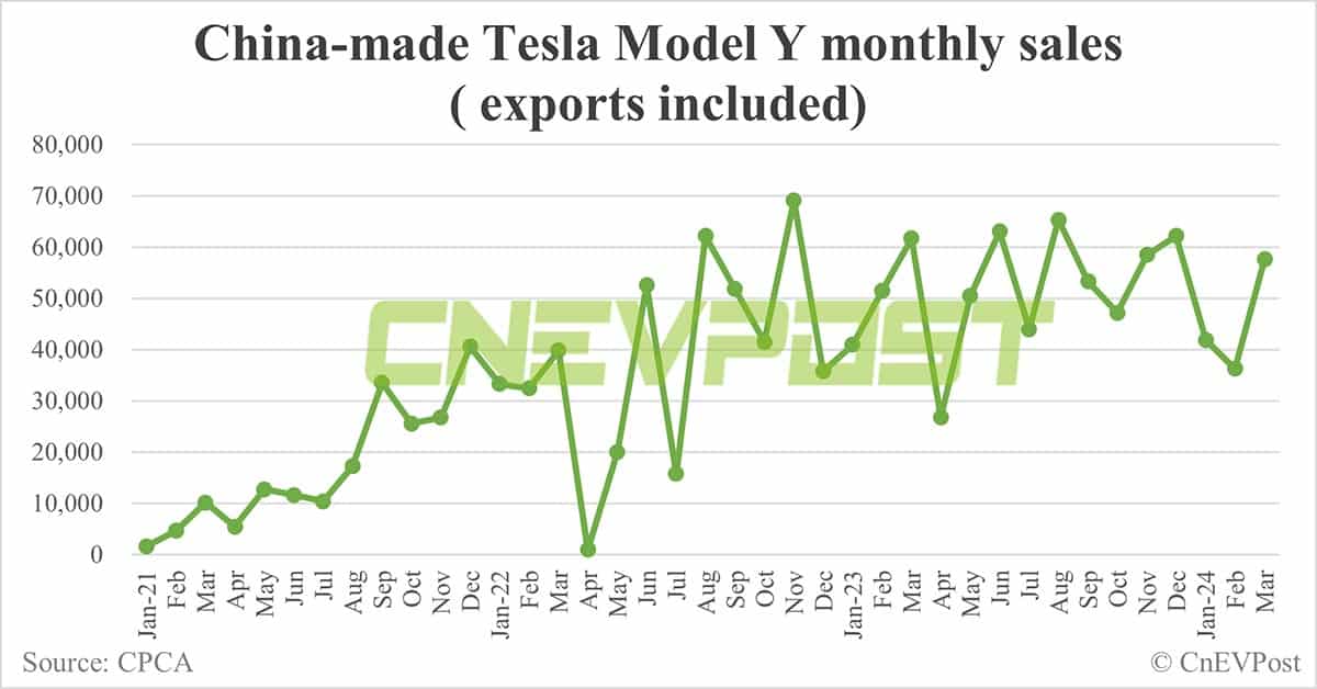 Tesla EV sales in China double to 62,398 in Mar