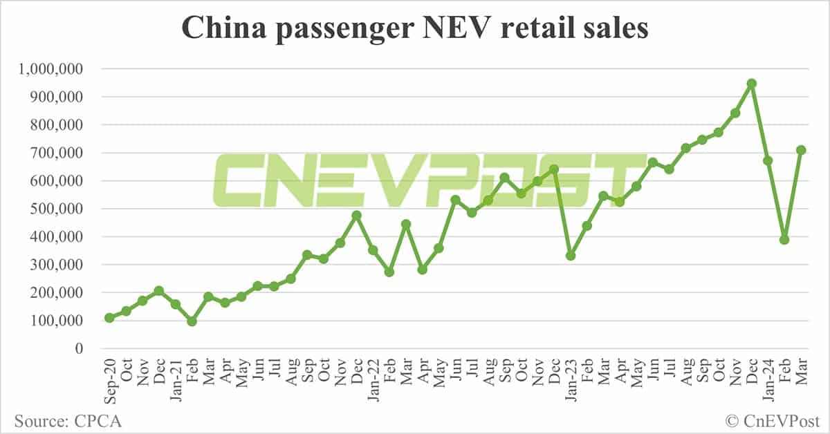 China's NEV retail rebounds to 709,000 in Mar, penetration reaches record 41.6%