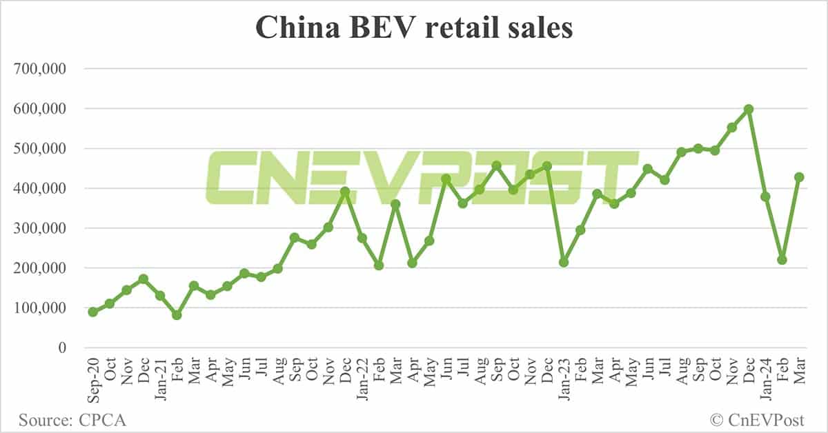 China's NEV retail rebounds to 709,000 in Mar, penetration reaches record 41.6%
