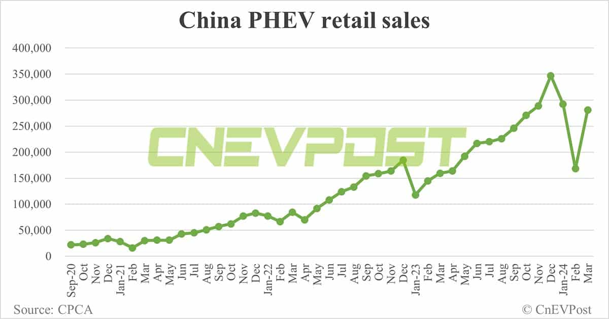 China's NEV retail rebounds to 709,000 in Mar, penetration reaches record 41.6%