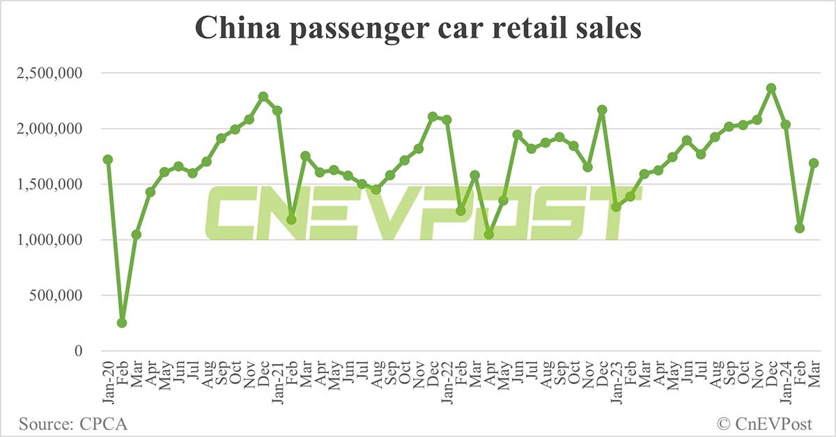 China's NEV retail rebounds to 709,000 in Mar, penetration reaches record 41.6%