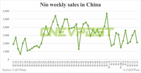 China EV sales for week ending Apr 7: Nio 2,110, Tesla 1,880, BYD 46,250