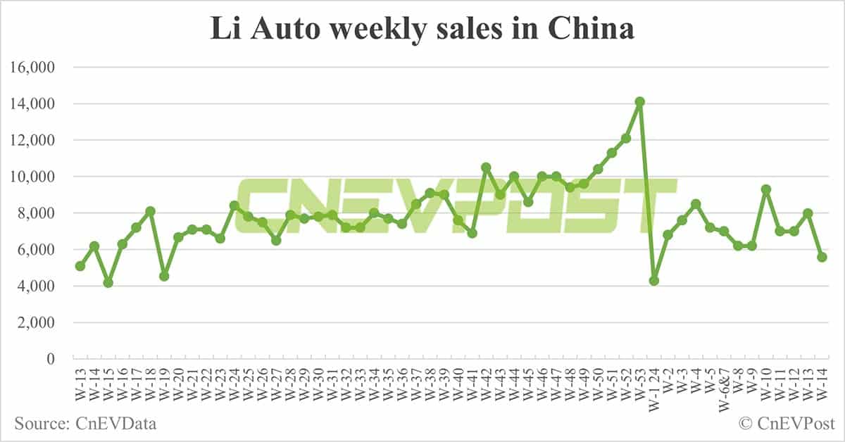 China EV sales for week ending Apr 7: Nio 2,110, Tesla 1,880, BYD 46,250