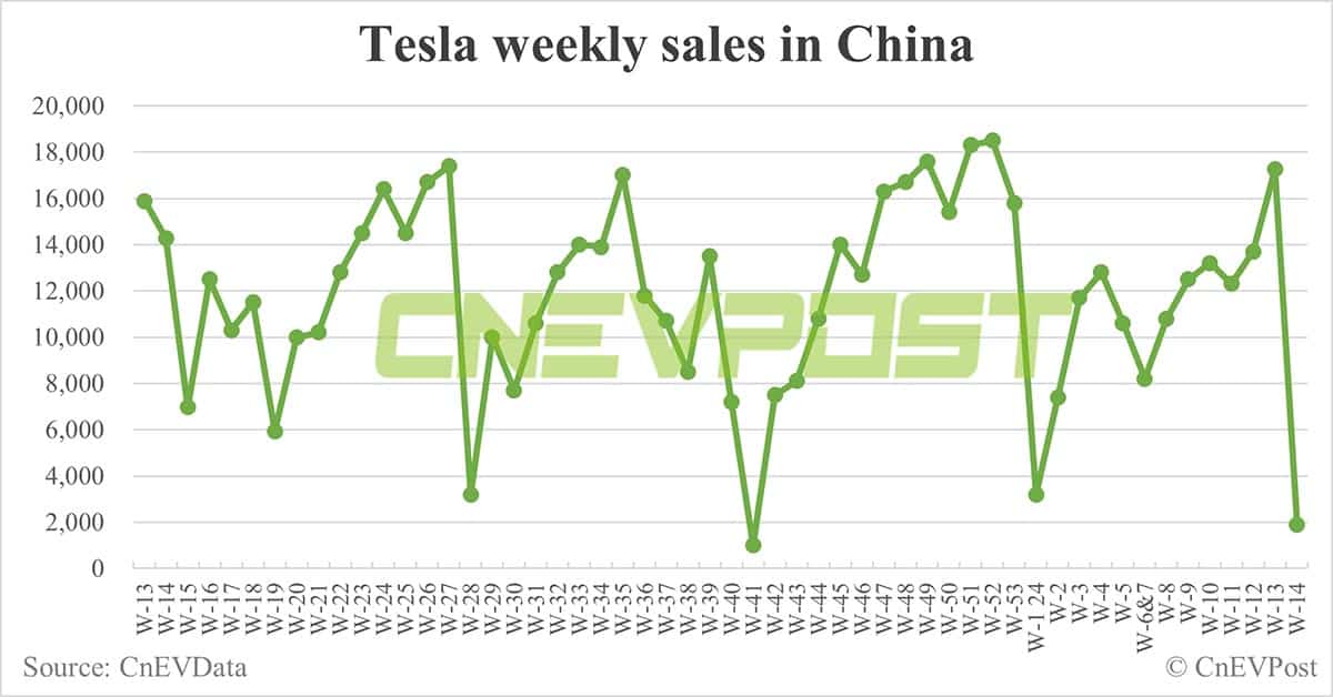 China EV sales for week ending Apr 7: Nio 2,110, Tesla 1,880, BYD 46,250