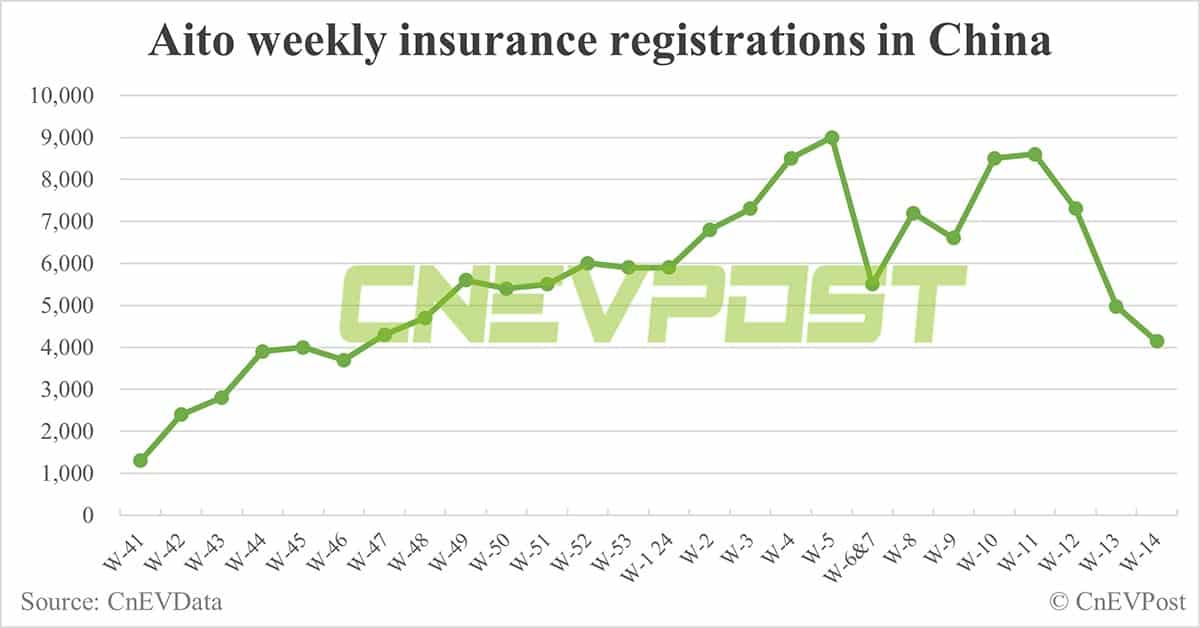 China EV sales for week ending Apr 7: Nio 2,110, Tesla 1,880, BYD 46,250