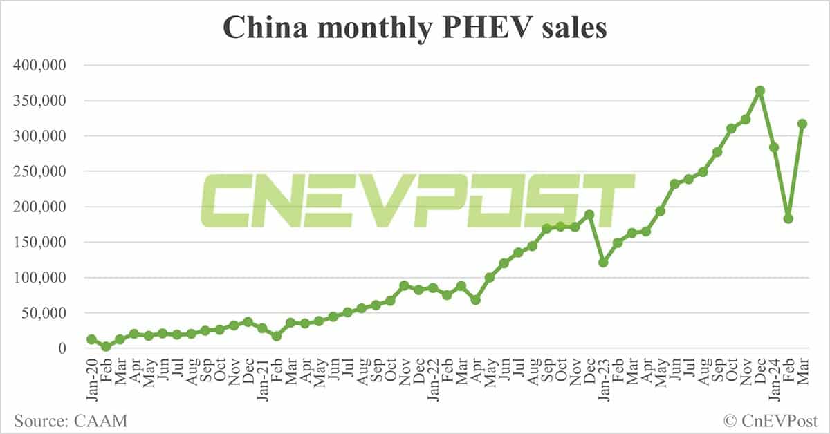 China sells 883,000 NEVs in Mar, up 85% from Feb, CAAM data show