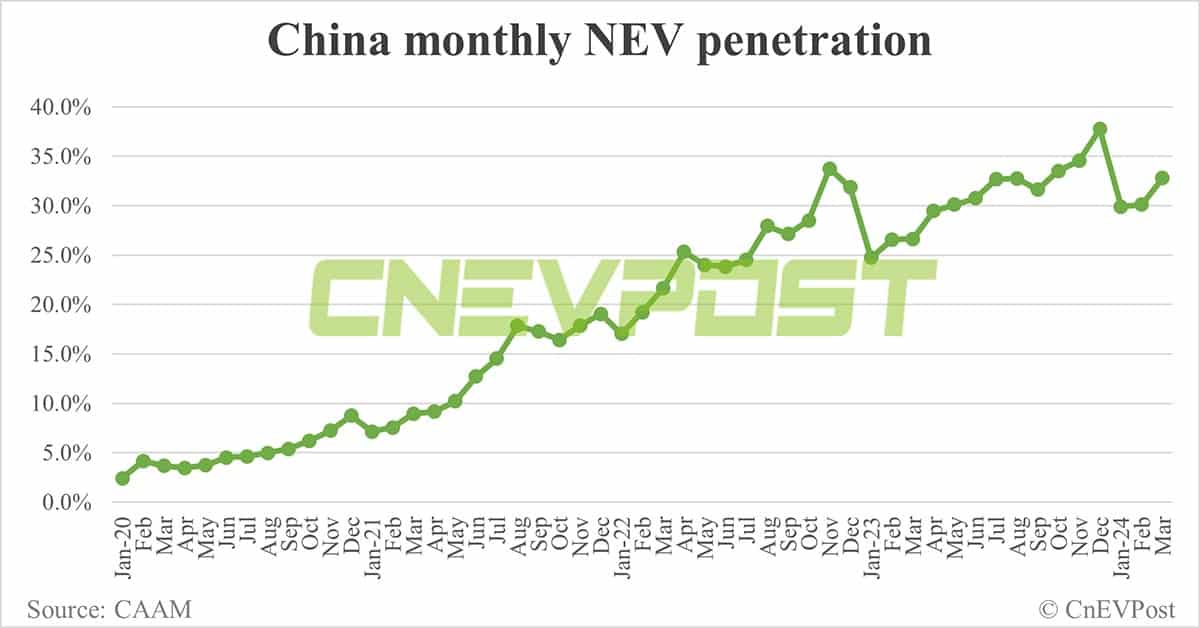 China sells 883,000 NEVs in Mar, up 85% from Feb, CAAM data show