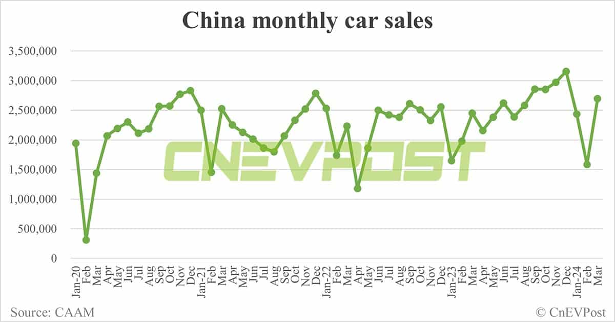 China sells 883,000 NEVs in Mar, up 85% from Feb, CAAM data show