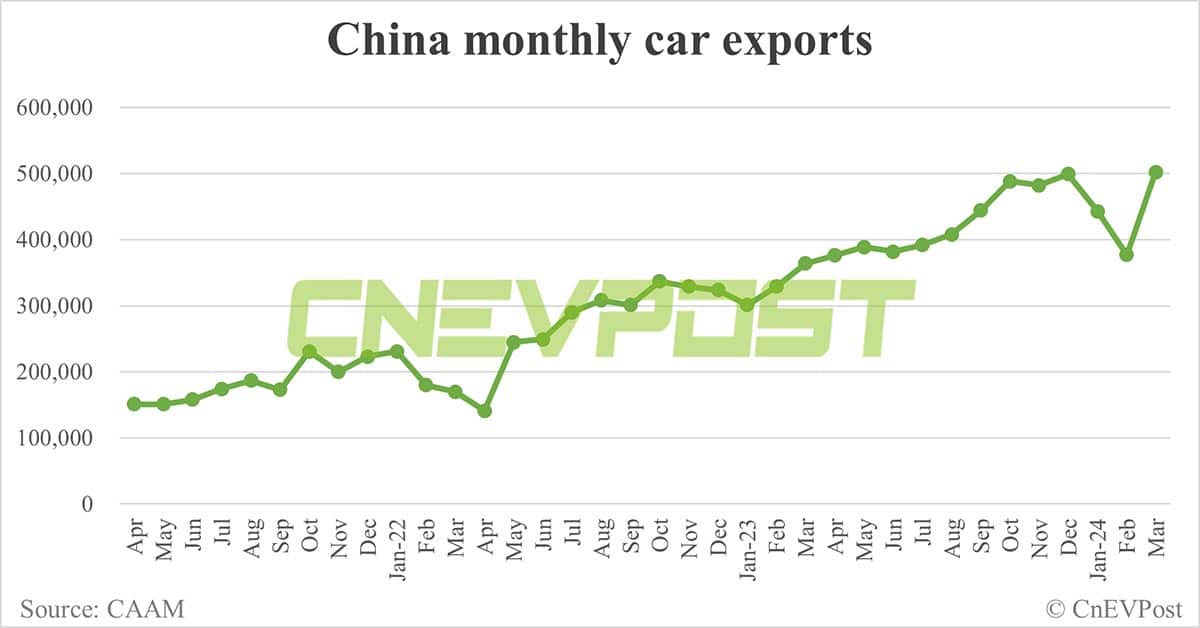 China sells 883,000 NEVs in Mar, up 85% from Feb, CAAM data show