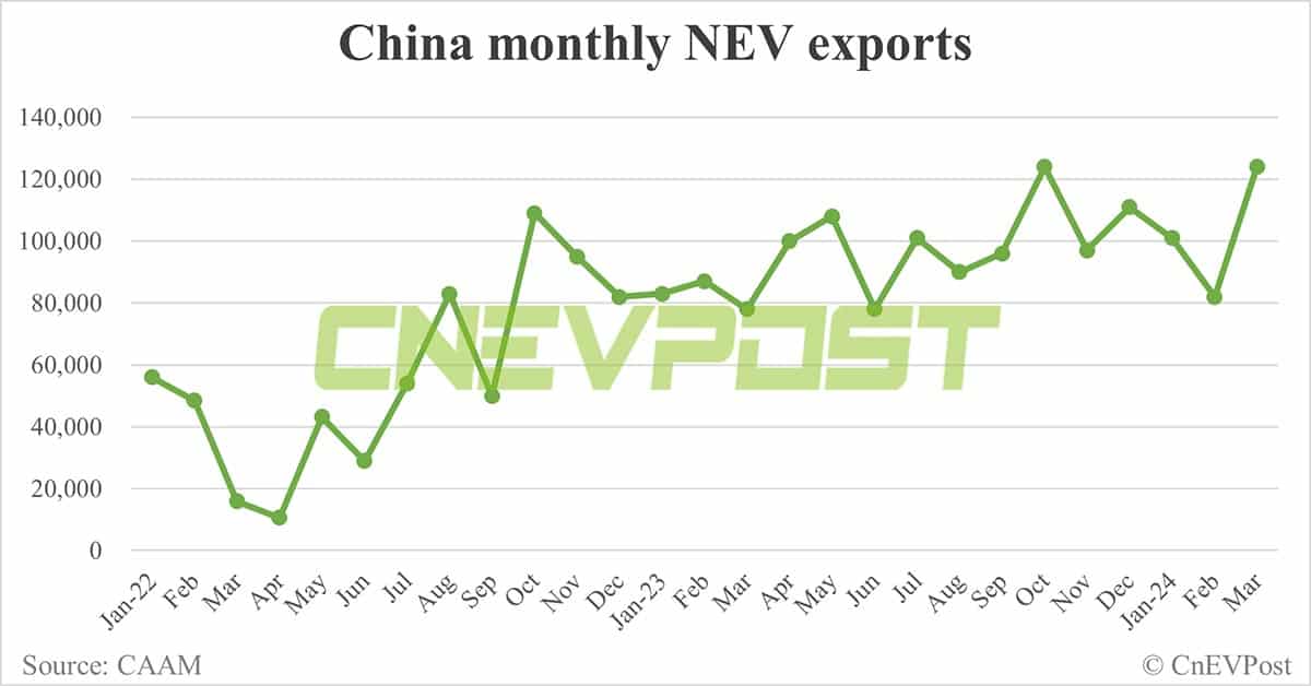 China sells 883,000 NEVs in Mar, up 85% from Feb, CAAM data show
