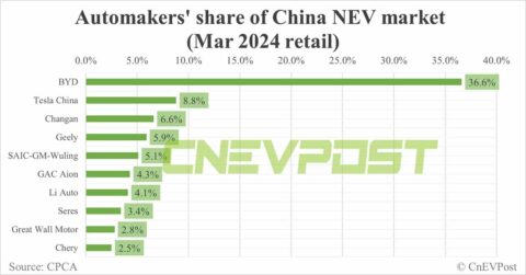 Automakers' share of China NEV market in Mar: BYD tops with 36.6%, Tesla 2nd with 8.8%
