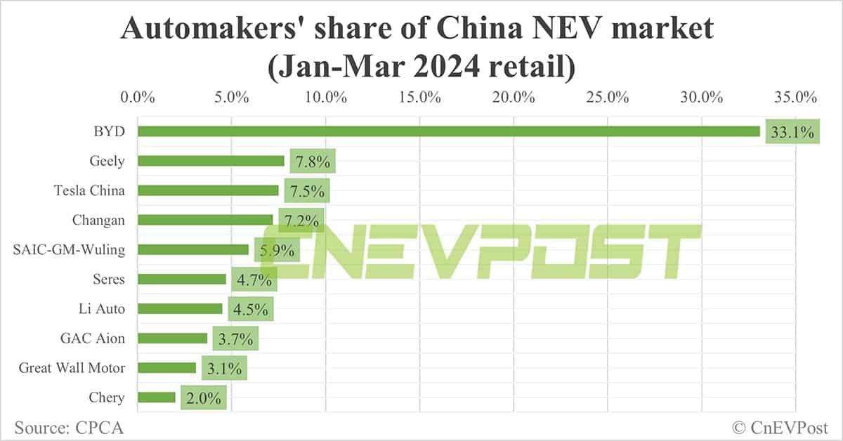 Automakers' share of China NEV market in Mar: BYD tops with 36.6%, Tesla 2nd with 8.8%