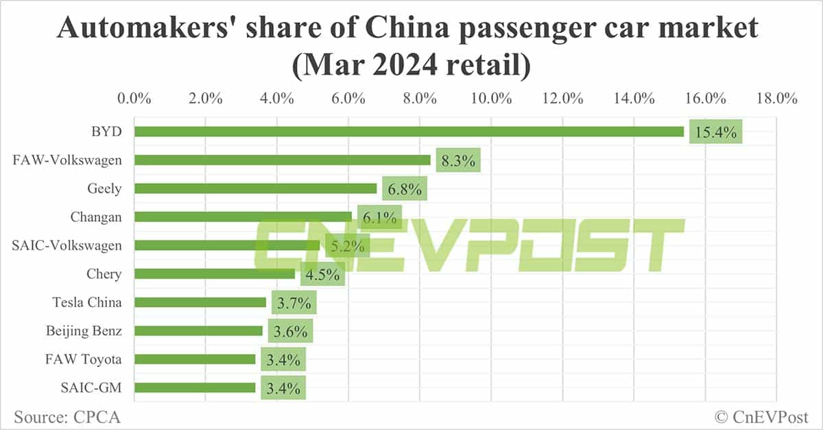 Automakers' share of China NEV market in Mar: BYD tops with 36.6%, Tesla 2nd with 8.8%
