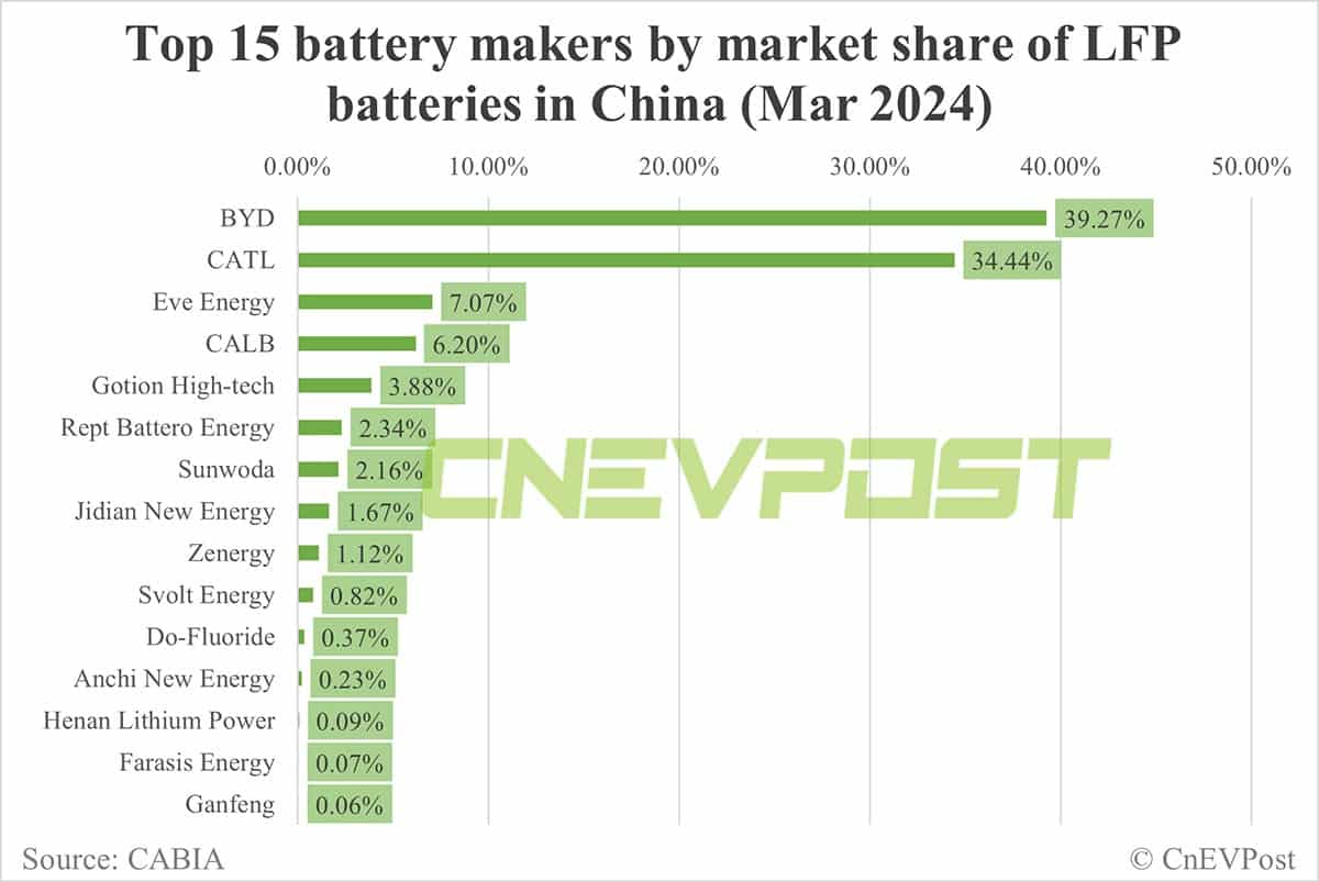 China EV battery installations in Mar: CATL share 44.87%, BYD 26.79%