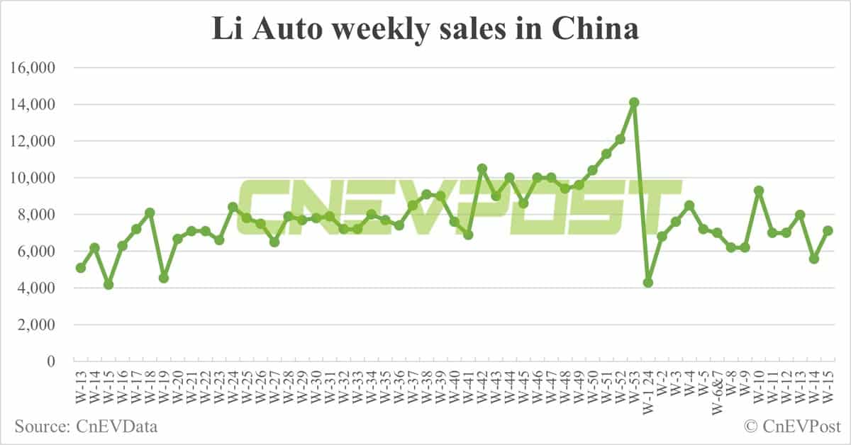 China EV sales for week ending Apr 14: Nio 2,510, Tesla 6,230, BYD 53,130