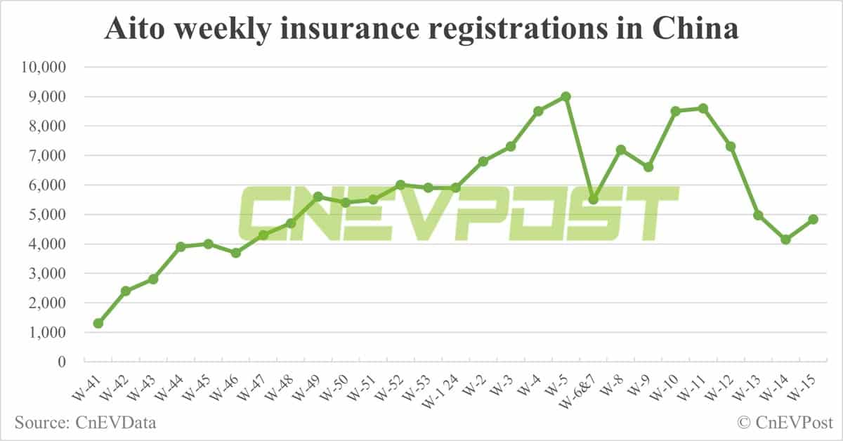 China EV sales for week ending Apr 14: Nio 2,510, Tesla 6,230, BYD 53,130