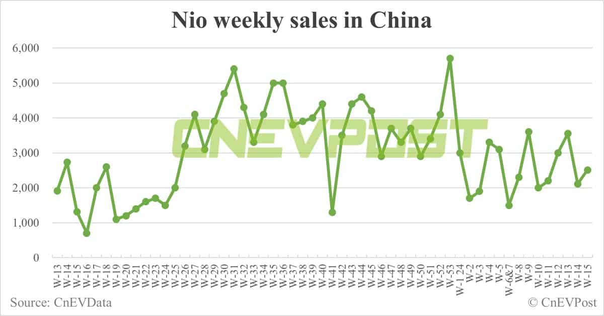 China EV sales for week ending Apr 14: Nio 2,510, Tesla 6,230, BYD 53,130