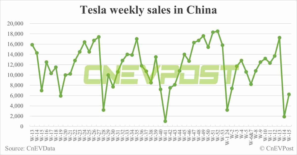 China EV sales for week ending Apr 14: Nio 2,510, Tesla 6,230, BYD 53,130